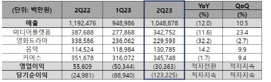 CJ ENM 2분기 실적. CJ ENM 제공